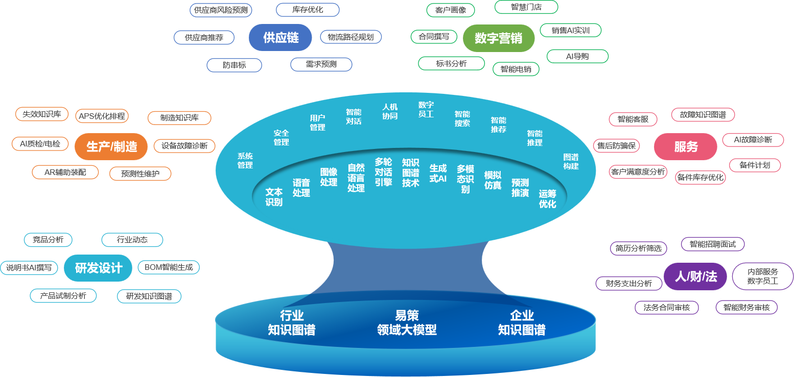 易策领域大模型全景