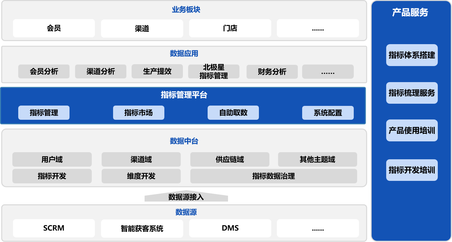 指标管理体系建设