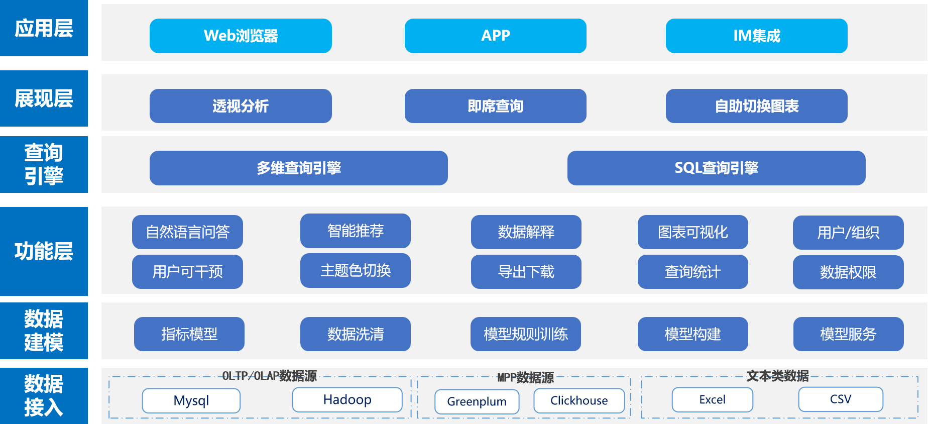 对话式智能分析平台解决方案