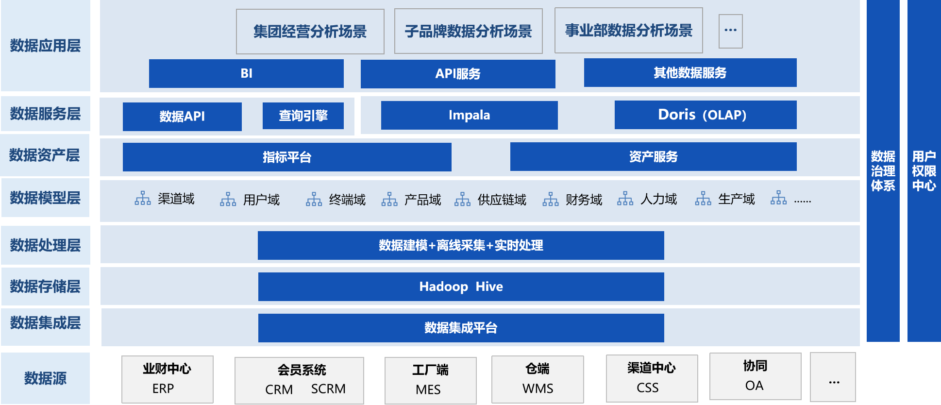 数据智能中台建设方案