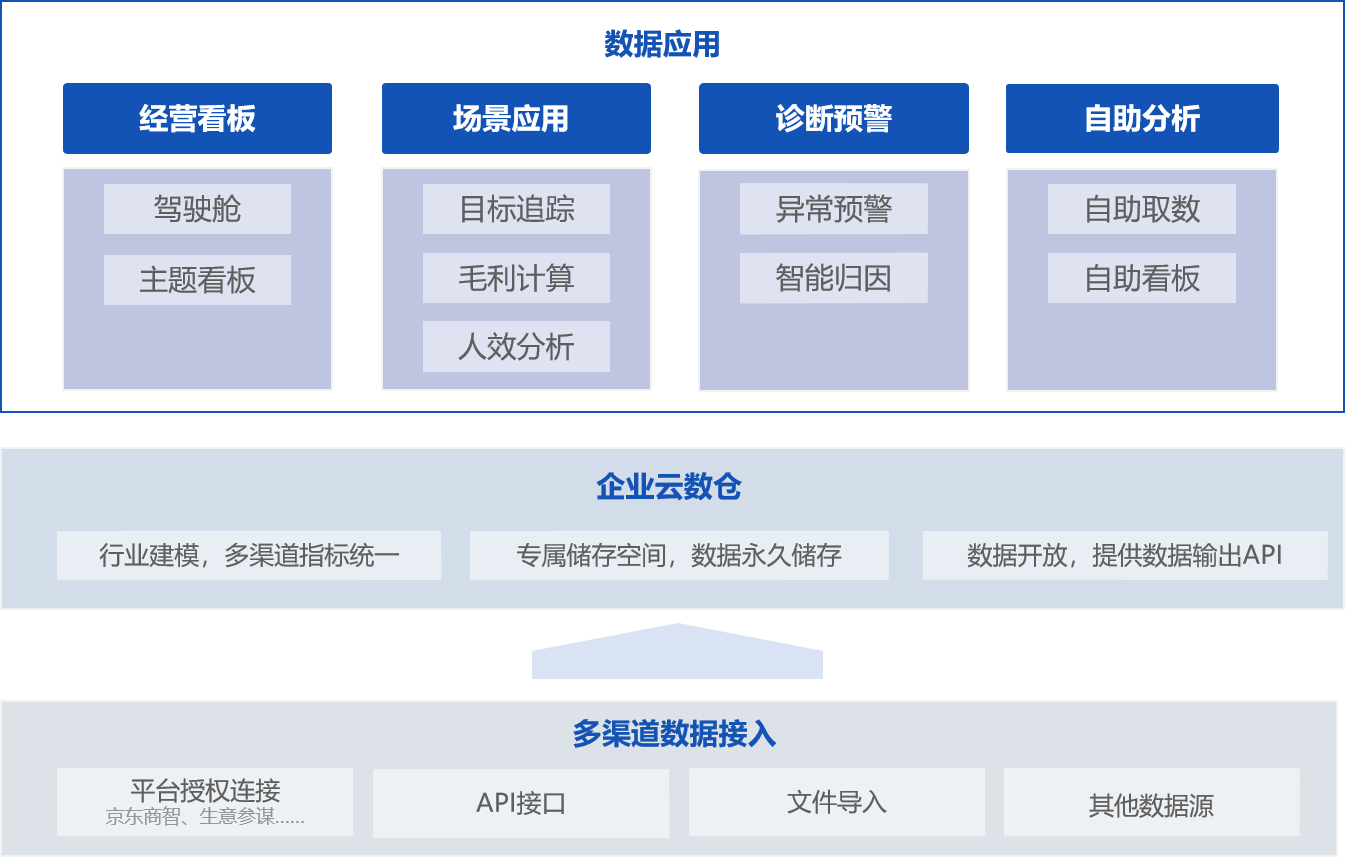 零售经营分析解决方案